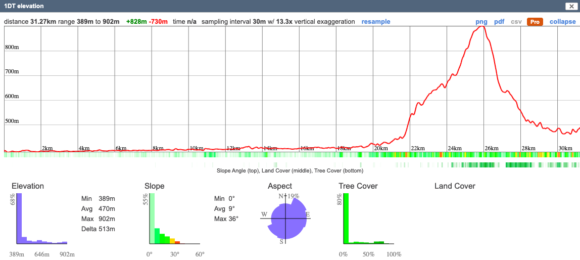 1DT programme elevation distance