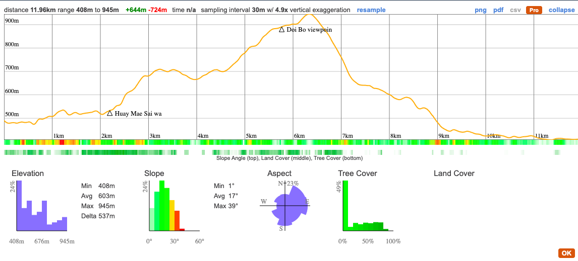 1NT2 trek elevation distance